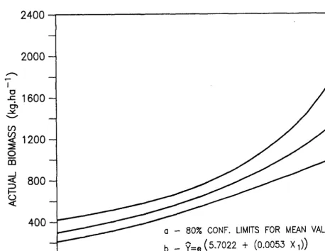 Fig. 3. The 80% confidence interval for mean values for the weighted moist day and consecutive dry-day model