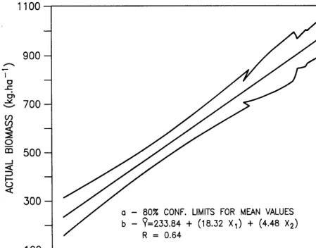 Fig. 4. The 80% confidence intervals for meen veh~es for the beat logarithmic model using total precipitation