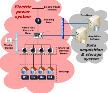 Fig. 1. Architecture of the electric system, data acquisition and storage systems.