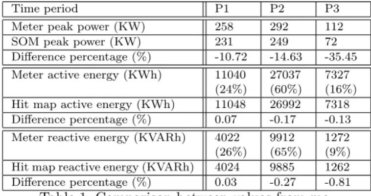 Table 1. Comparison between values from me- me-ters and SOM output.