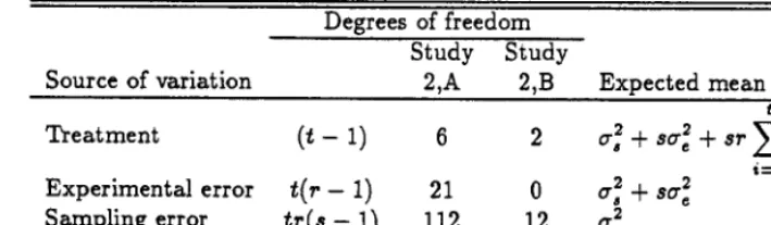 Table 1. Analysis 