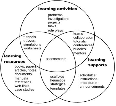 Figure 2: Learning design sequence