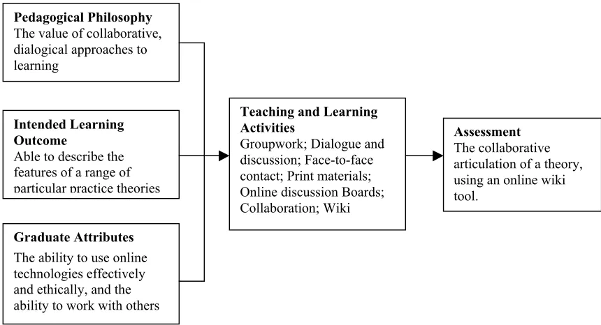 Figure 3: Constructive alignment of learning elements