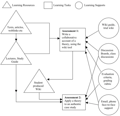 Figure 4: Temporal learning sequence