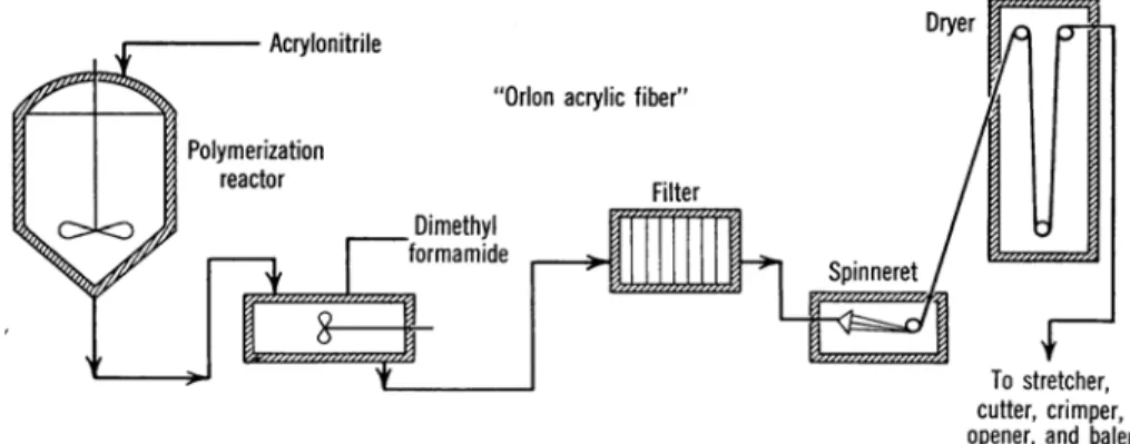 Figure 9.4. Flow chart for Orlon production. 