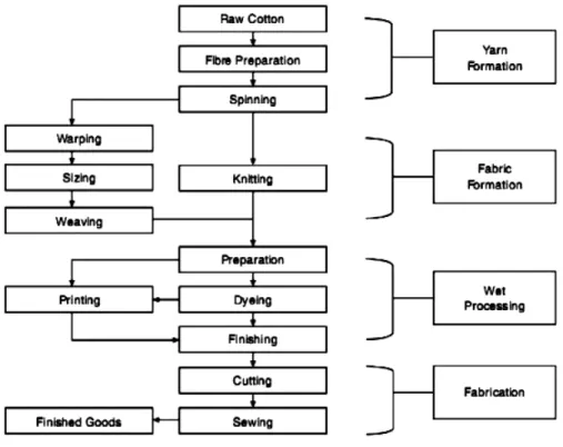 Figure 2.7. General steps in manufacturing cotton textile goods.