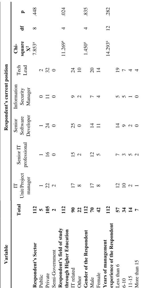 Table 1:Chi-square test for demographic variables Source: Based on authors’ calculations
