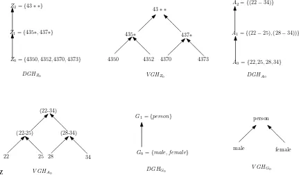 Figure 2.1: Domain and value generalization hierarchies for Zip code, Age and Gender