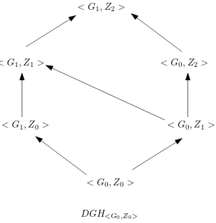 Figure 2.2: The hierarchy of DGH<G0,Z0>