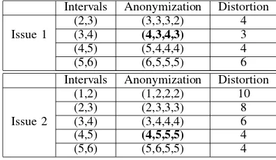 Table III: Anonymizing HG1 of Table I(a)