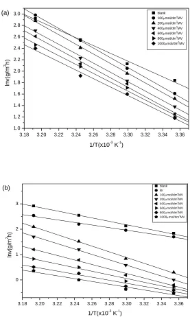 Table 5. Parameters of the linear regression between lnV and 1/T.    