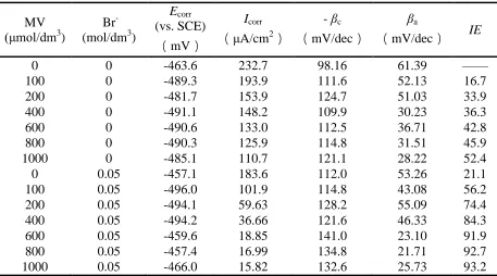 Table 6. Electrochemical polarization data for mild steel corrosion in 1.0 mol/dm3 H3PO4 containing MV and Br- at 25 oC