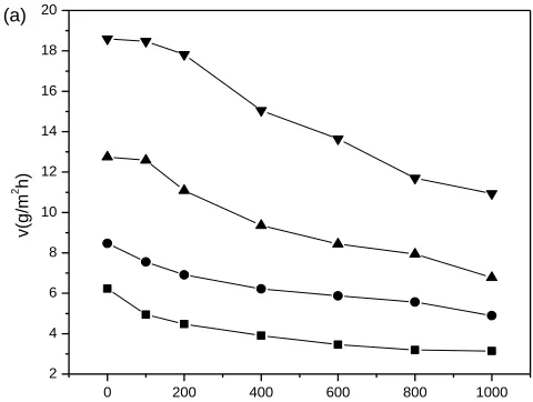 Figure 2. The corrosion rate curves of mild steel with different concentrations of MV in 1.0 mol/dm3 