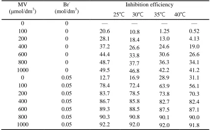 Table 1. Inhibition efficiencies for different concentrations of MV in the absence and presence of 0.05 mol/dm3 Br- in 1.0 mol/dm3 H3PO4 at experimental temperatures
