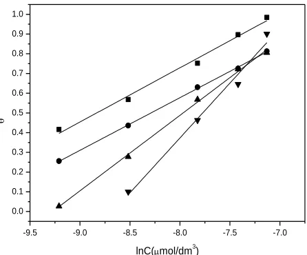 Figure 3.  The relationship between θ and lnC in the absence of Br- in 1.0 mol/dm3 H3PO4