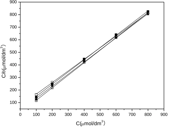 Figure 4. The relationship between C and C/θ in the presence of 0.05 mol/dm3 Br- in1.0 mol/dm3 H3PO4