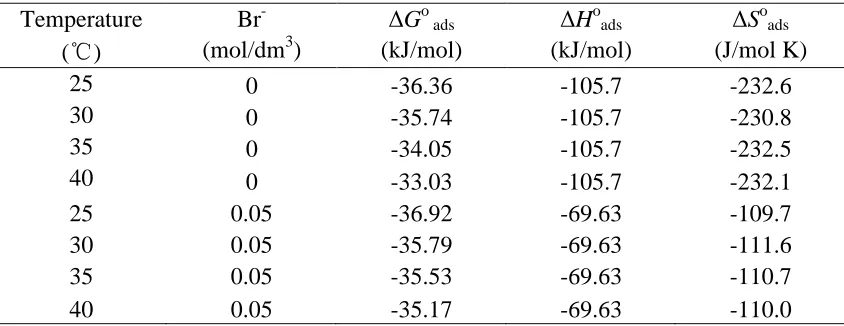 Table 4. The thermodynamic data for mild steel corrosion in 1.0 mol/dm3 H3PO4 containing MV and Br- at experimental temperatures