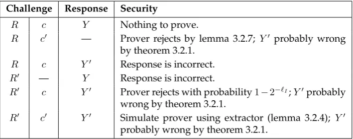 Table 3.1: Security of W-ident against active intruders (summary)