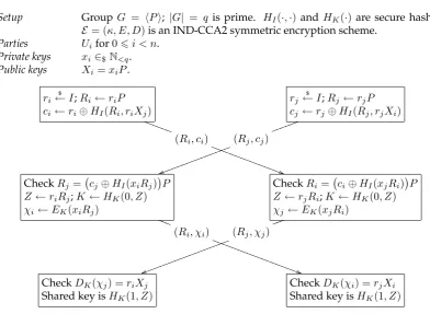 Figure 4.1: Summary of the Wrestlers Key Exchange protocol, W-kx