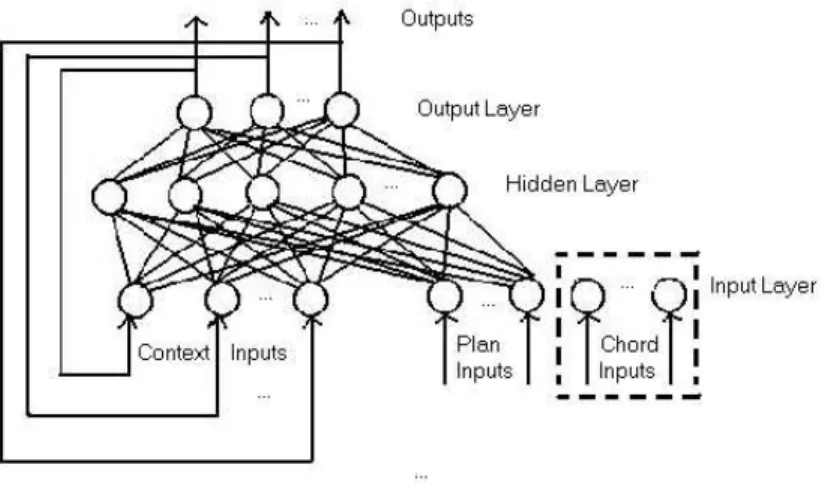 Figure 1: Jordan recurrent net with addition of chord input