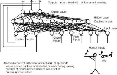 Figure 4: Recurrent reinforcement learning network with human input used in phase 2.