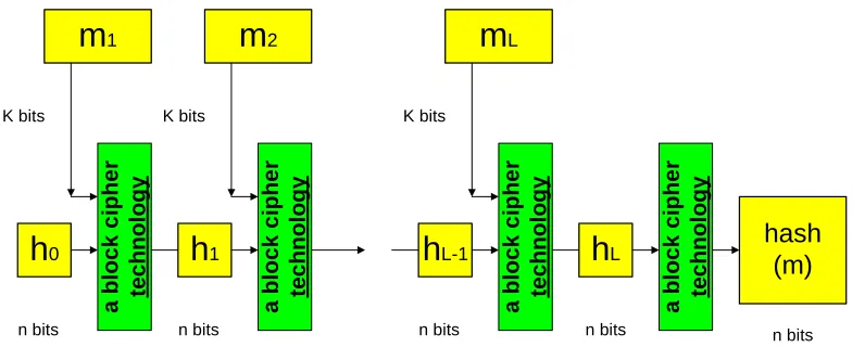 Fig. 1: Hash function based on block cipher technology  