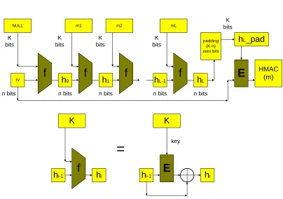 Fig.3: Definition of hash function NMAC (cf. [BCK96], [CDMP05])  