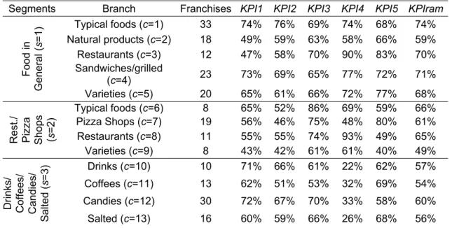 Table 2: Obtained results for each branch 