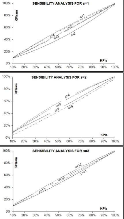 Figure 3: Results of sensitivity analysis for the segments under study 