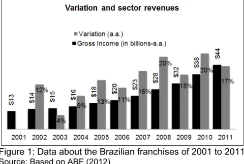 Figure 1: Data about the Brazilian franchises of 2001 to 2011  Source: Based on ABF (2012) 
