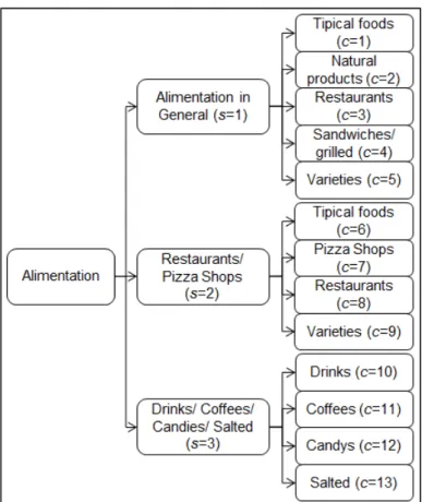 Figure 2: Segments and branches contained in the category Alimentation  The calculation is proposed from the prior definition by the researchers, where  the  limits  and  ranges  of  the  five  tracks  were  developed  to  standardize  the  performance  le