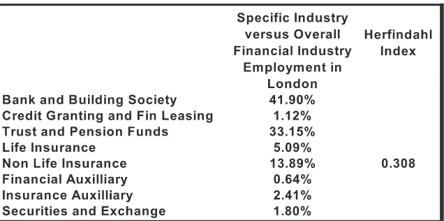 FIGURE 2 BREAKDOWN OF LONDON’S FINANCIAL SERVICES EMPLOYMENT IN 2001SOURCE: CALCULATED FROM FAME