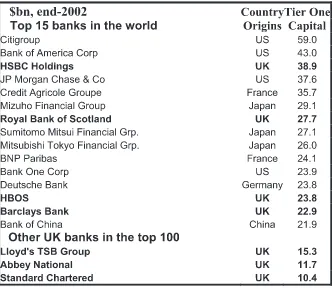 FIGURE 4 LARGEST BANKING HOLDING COMPANIES IN THE WORLD 