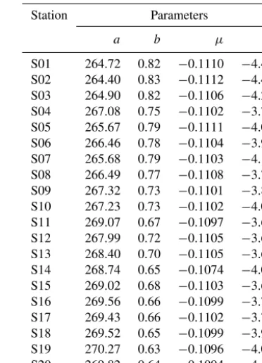 Table 1. Estimated values of a, b, µ and α for the 20 synoptic sitesusing ERA-I atmospheric proﬁles over the whole year of 2014.
