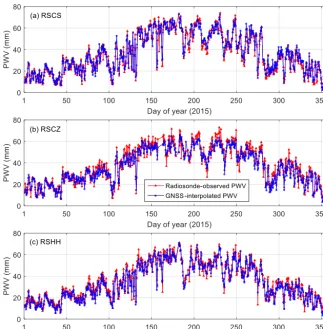 Figure 5. (a) PDF of PWV difference and (b) fractional error as percent by radiosonde 5 mm PWV bins