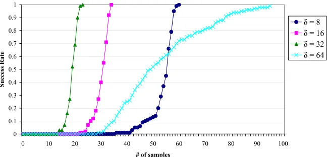 Fig. 1. Success rate of attack for common values of δ