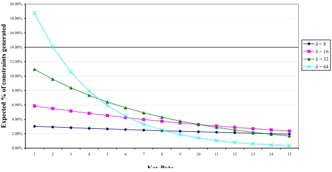 Fig. 2. Bias towards constraints on lower key bytes