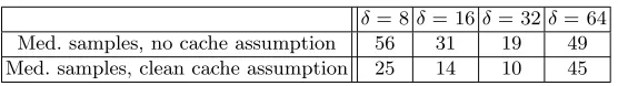 Table 1. Comparison of performance with or without a clean-cache assumption