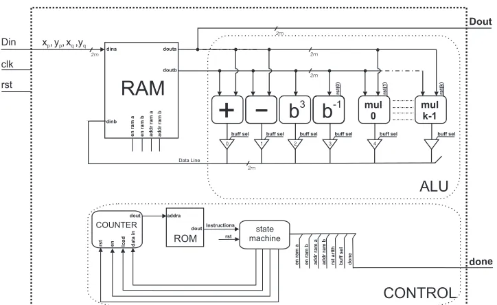 Fig. 1. The characteristic 3 elliptic curve ηT processor