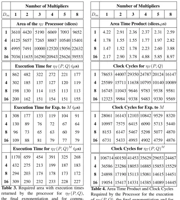 Table 4. Area Time Product and Clock CyclesRequired by the Processor for the executionofcomputation of the full ηT (P, Q), the ﬁnal exponentiation and for ηT (P, Q)M pairing.