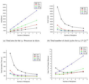 Fig. 2. ηT processor results when implemented with 1, 2, 3, 4, 5 and 8 multipliers with D=1, 4,8, 16