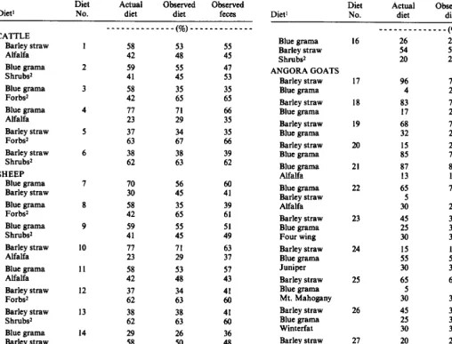 Table 1. Percent compositions by weight of actuai diets, observed diets, and fewa of cattle, sheep, and Angora goats