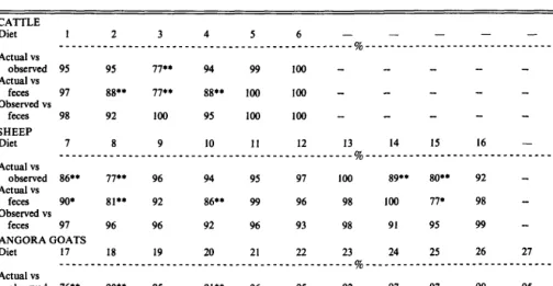 Table 3. Overall comparison of actual diets, observed diets, and feces on forage class basis using chisquue test