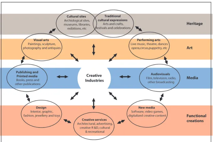 Diagram 1.1: UNCTAD Classification of Creative Industries  Source: UN Agencies, 2008, p.14 