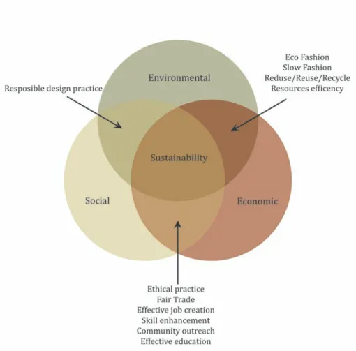Diagram 2.1: Triple Bottom Line of ‘sustainability’ discussed in the research 