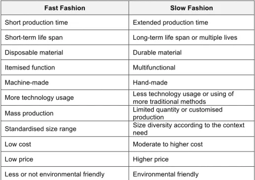 Table 2.1: Fast fashion vs. slow fashion 