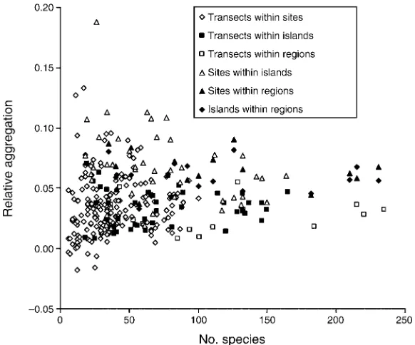 TABLE 1.Coral aggregation among replicate transect, site, and island sample units at site, island, and regional scales of analysis.