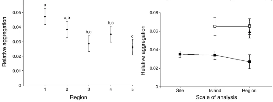 FIG(transect (solid squares), site (open squares), and island (solidtriangle) samples evaluated within sites, islands, and regions.Cross-scale stability of this measure of aggregation is evidentfor transect samples (F1,58