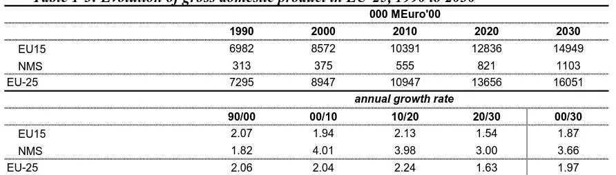 Table 1-3: Evolution of gross domestic product in EU-25, 1990 to 2030 000 MEuro'00