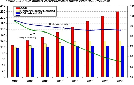 Figure 1-2: EU-25 primary energy indicators (index 1990=100), 1995-2030 